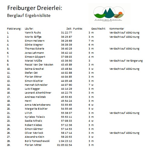 Berglauf Ergebnisse